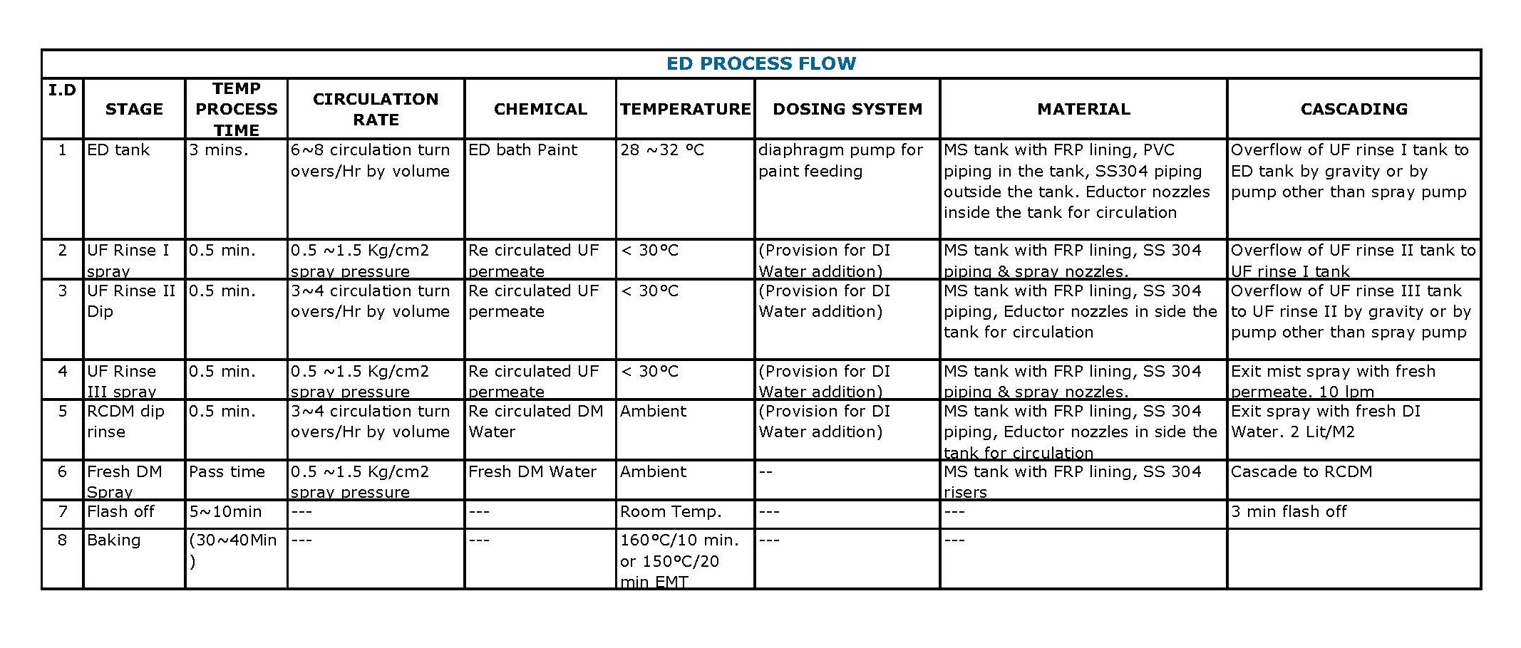 CED Plant Process Flow